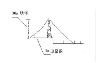 避雷針保護范圍